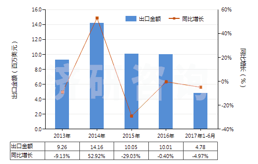 2013-2017年6月中國其他磷(HS28047090)出口總額及增速統(tǒng)計 2013-2017年6月中國其他磷(HS28047090)出口總額及增速統(tǒng)計